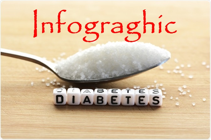 Statistics About Diabetes: – A detailed Infographic