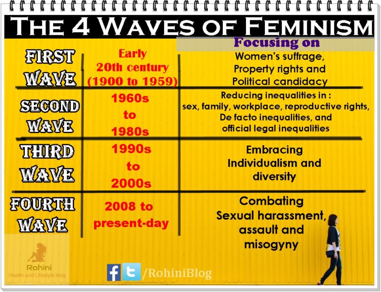 what-is-feminism-introduction-to-history-waves-and-types-of-feminism