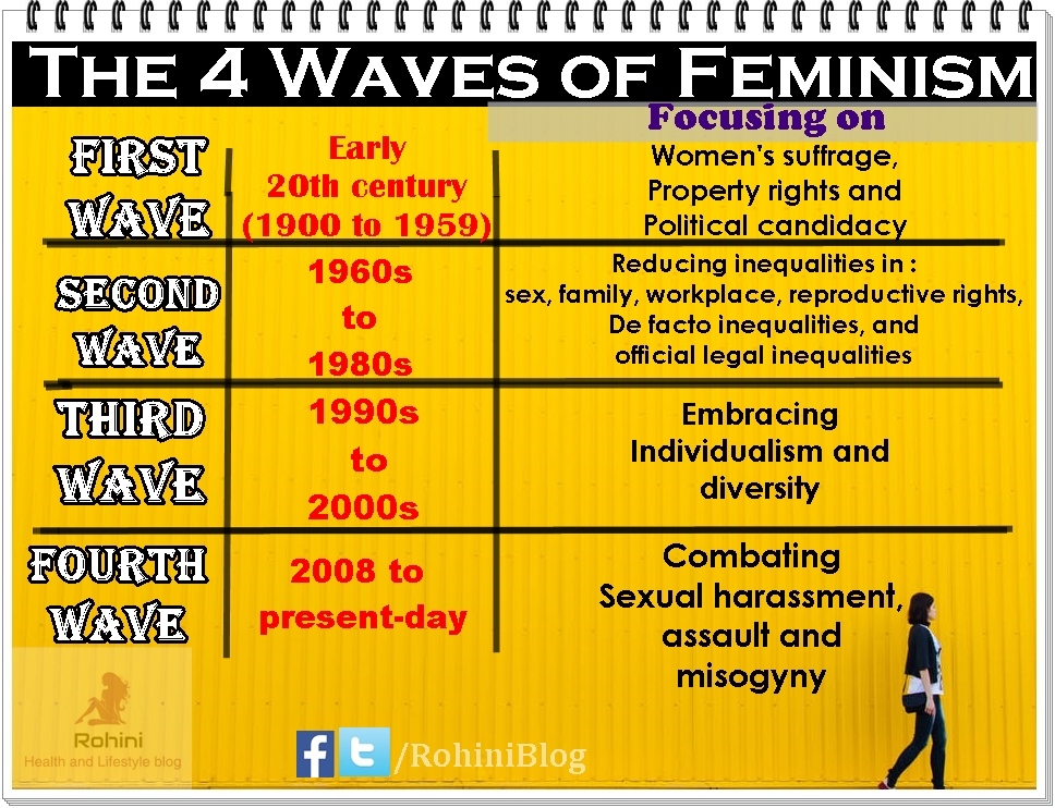 feminism waves essay