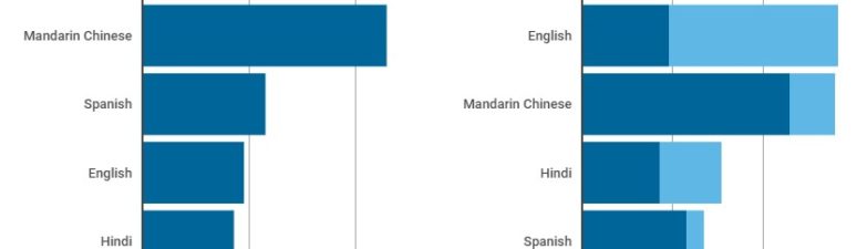 languages-with-most-speakers