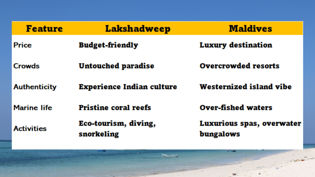 Lakshadweep vs Maldives Compare