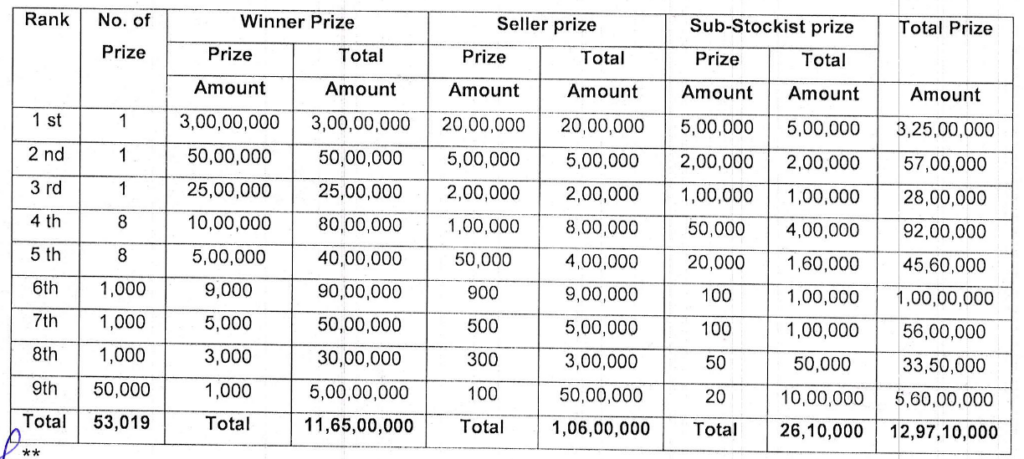 Punjab Holi Bumper lotter 2026 prize details